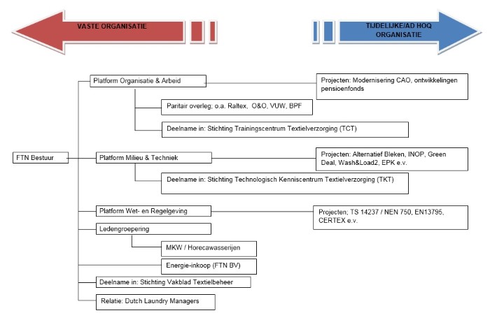 Schema platformen binnen FTN